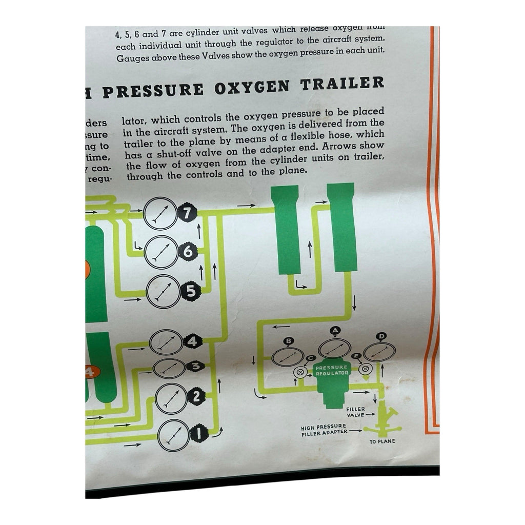 Vintage WW2 WWII Jet High Pressure Oxygen System Instruction Poster